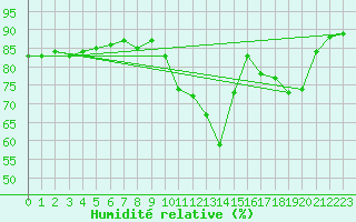 Courbe de l'humidit relative pour Nantes (44)