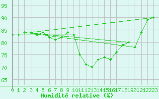Courbe de l'humidit relative pour Lyon - Saint-Exupry (69)