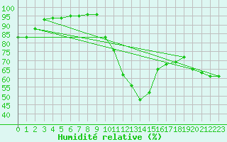 Courbe de l'humidit relative pour Muenchen, Flughafen