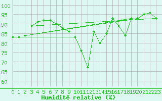 Courbe de l'humidit relative pour Roissy (95)