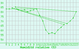 Courbe de l'humidit relative pour Paris - Montsouris (75)