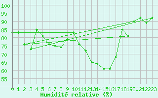 Courbe de l'humidit relative pour Neuchatel (Sw)