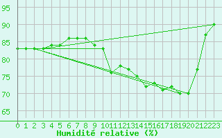 Courbe de l'humidit relative pour Ile d'Yeu - Saint-Sauveur (85)