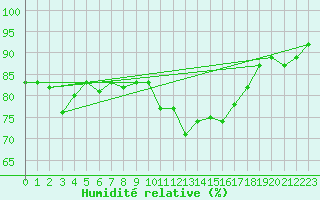 Courbe de l'humidit relative pour Sanary-sur-Mer (83)
