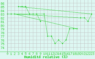 Courbe de l'humidit relative pour Galtuer