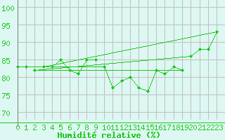 Courbe de l'humidit relative pour Dunkerque (59)