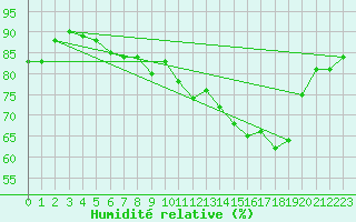 Courbe de l'humidit relative pour Villarzel (Sw)