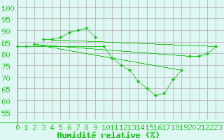 Courbe de l'humidit relative pour Harville (88)