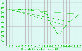 Courbe de l'humidit relative pour Lignerolles (03)