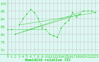 Courbe de l'humidit relative pour Zrenjanin
