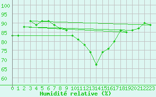 Courbe de l'humidit relative pour Moldova Veche