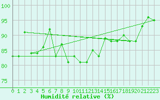 Courbe de l'humidit relative pour Tulloch Bridge
