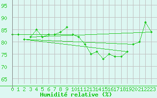 Courbe de l'humidit relative pour Leinefelde