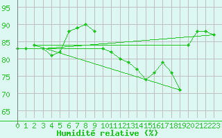 Courbe de l'humidit relative pour Brzins (38)