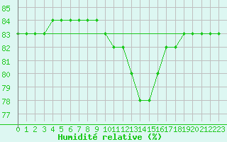 Courbe de l'humidit relative pour Bologna