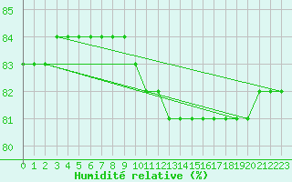 Courbe de l'humidit relative pour Boulaide (Lux)