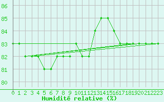Courbe de l'humidit relative pour Le Grau-du-Roi (30)