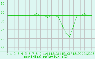 Courbe de l'humidit relative pour Cerisiers (89)