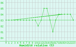 Courbe de l'humidit relative pour Anglars St-Flix(12)