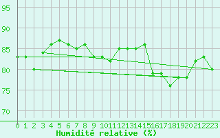 Courbe de l'humidit relative pour la bouée 62305