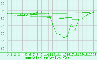 Courbe de l'humidit relative pour Cerisiers (89)