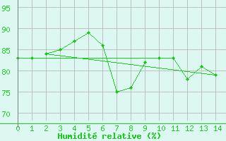 Courbe de l'humidit relative pour S. Maria Di Leuca