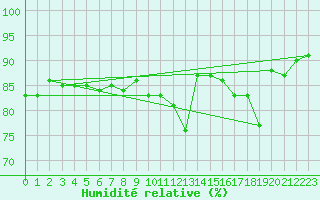 Courbe de l'humidit relative pour Palacios de la Sierra