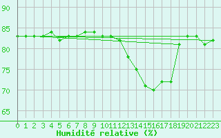 Courbe de l'humidit relative pour Luzinay (38)