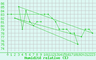 Courbe de l'humidit relative pour Joensuu Linnunlahti