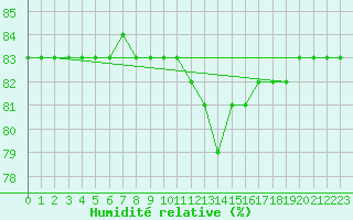 Courbe de l'humidit relative pour Boulaide (Lux)