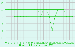 Courbe de l'humidit relative pour Saint-Amans (48)
