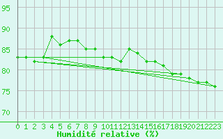 Courbe de l'humidit relative pour Millau (12)