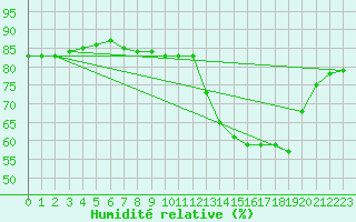 Courbe de l'humidit relative pour Ontinyent (Esp)