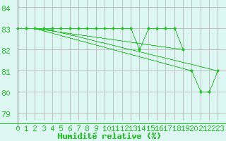 Courbe de l'humidit relative pour Boulaide (Lux)