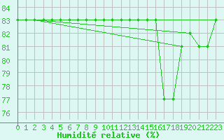 Courbe de l'humidit relative pour Alto de Los Leones