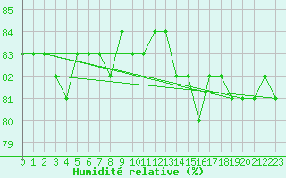Courbe de l'humidit relative pour Brunnenkogel/Oetztaler Alpen