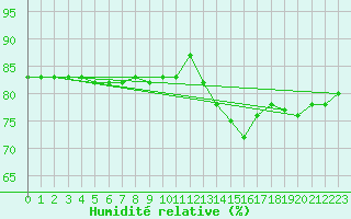 Courbe de l'humidit relative pour Lomnicky Stit
