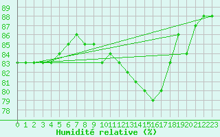 Courbe de l'humidit relative pour Hohrod (68)