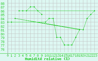 Courbe de l'humidit relative pour L'Huisserie (53)