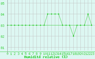 Courbe de l'humidit relative pour Bologna