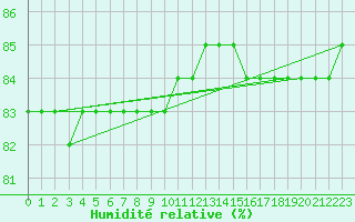 Courbe de l'humidit relative pour L'Huisserie (53)