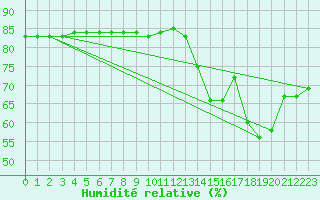 Courbe de l'humidit relative pour Cerisiers (89)