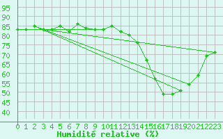 Courbe de l'humidit relative pour Herbault (41)