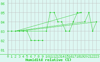 Courbe de l'humidit relative pour Le Grau-du-Roi (30)