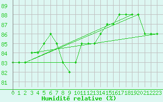 Courbe de l'humidit relative pour Goldberg