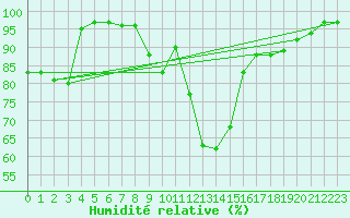 Courbe de l'humidit relative pour Negotin