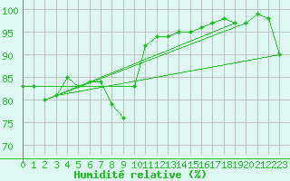 Courbe de l'humidit relative pour Edinburgh (UK)