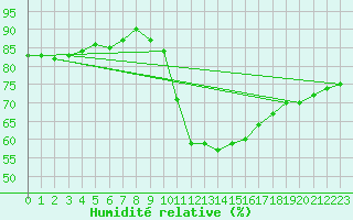 Courbe de l'humidit relative pour Agde (34)