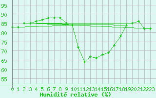 Courbe de l'humidit relative pour Preonzo (Sw)