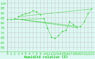 Courbe de l'humidit relative pour Tour-en-Sologne (41)
